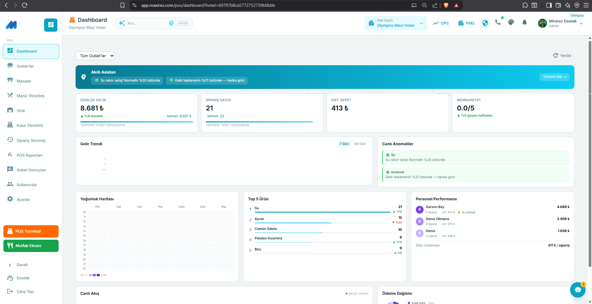 mixipos akıllı dashboard: günlük gelir, sipariş sayısı, yoğunluk ısı haritası, en çok satan ürünler ve personel performansı